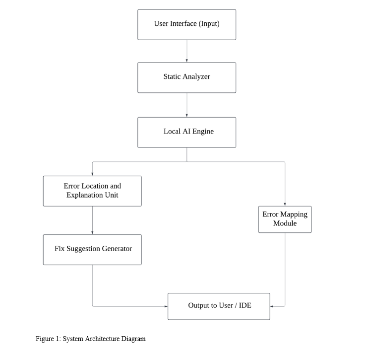 Offline AI Debugging System Architecture