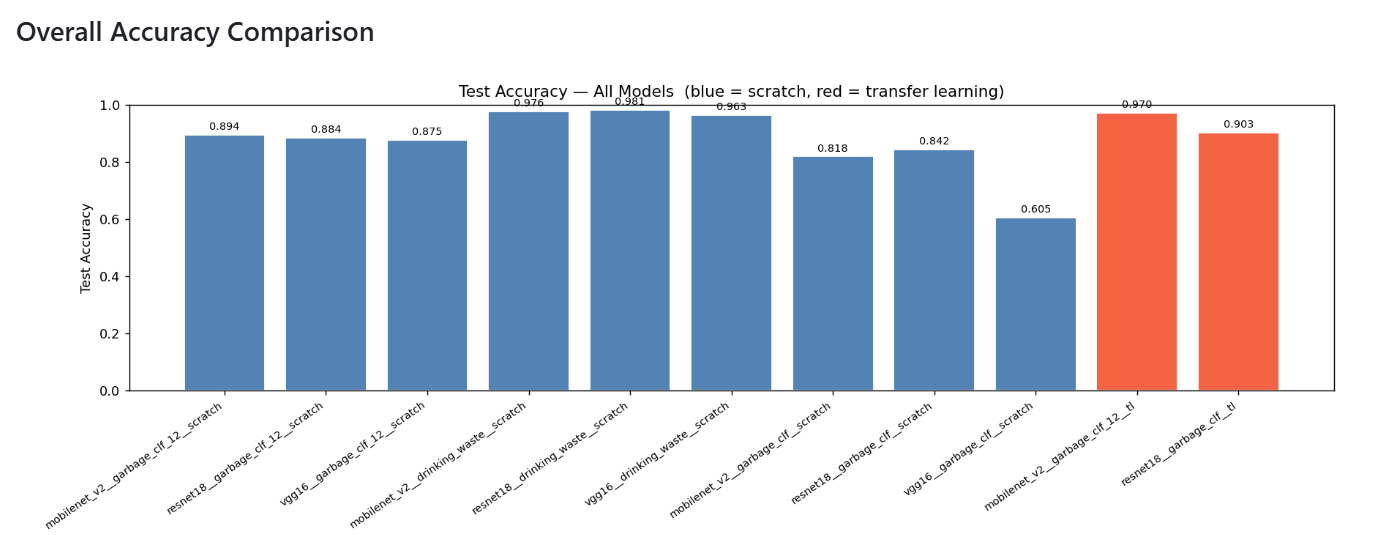 Test Accuracy Comparison